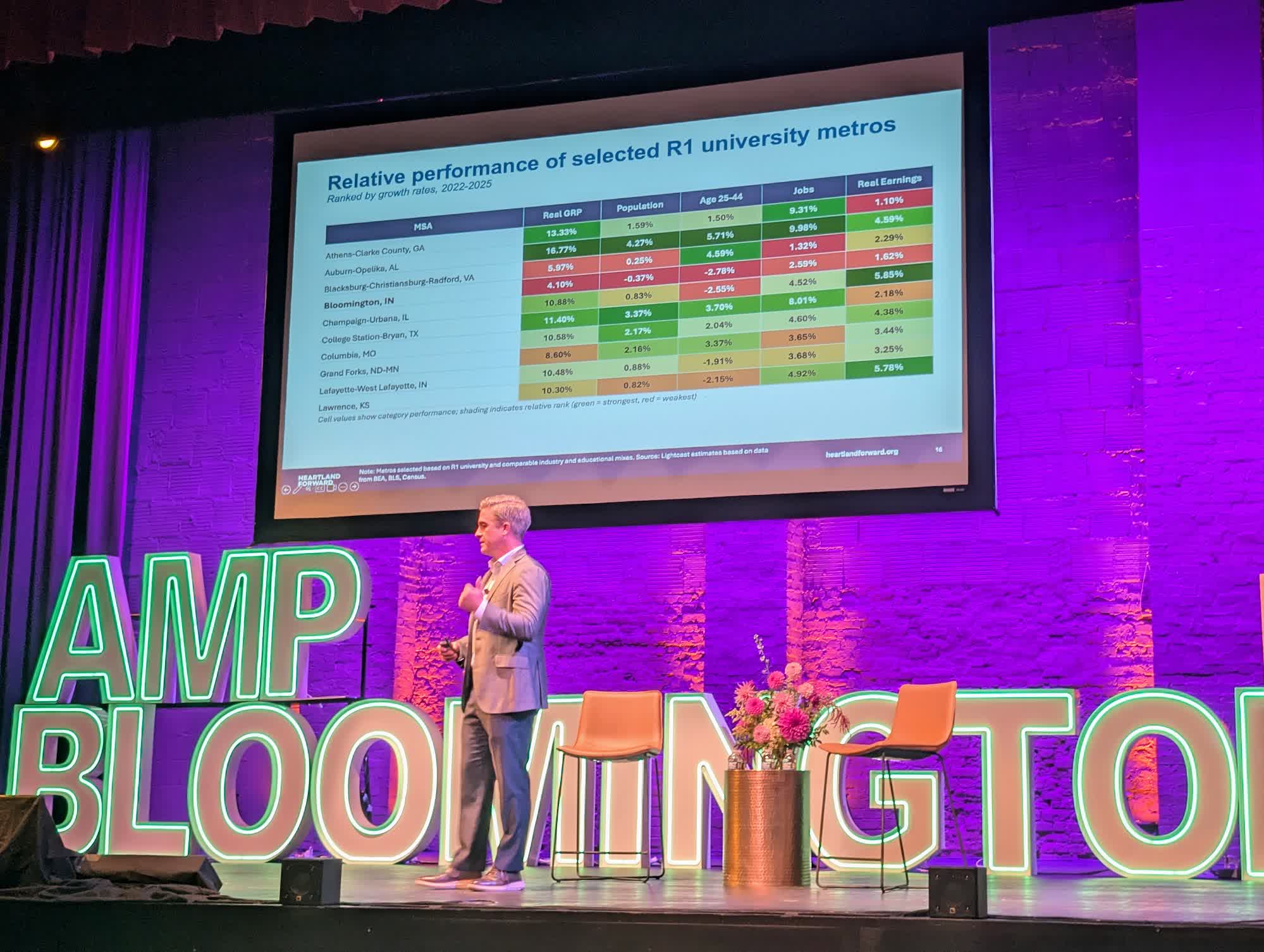 A speaker on stage beside a color-coded slide titled Relative performance of selected R1 university metros, with Bloomington highlighted among the rows