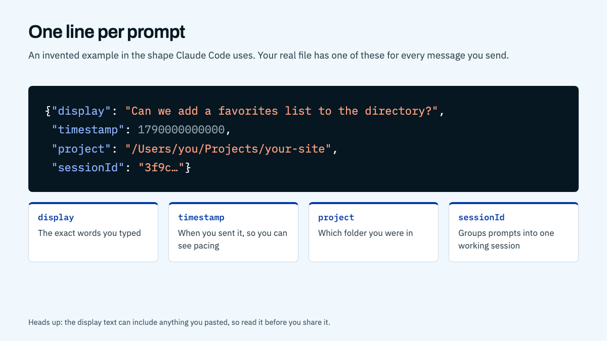 An invented example of a history.jsonl entry with its four fields labeled: display, timestamp, project and sessionId