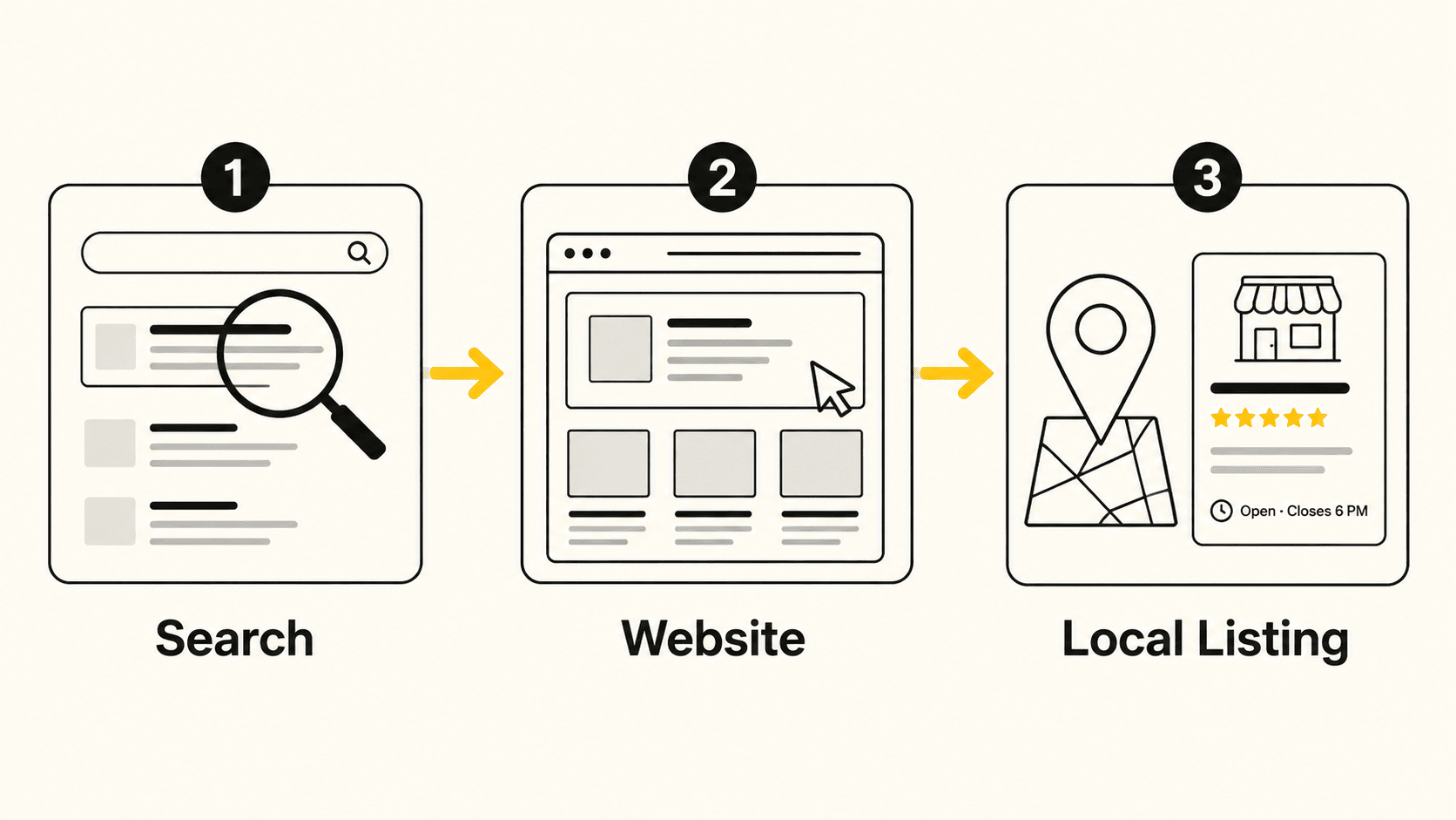 Diagram of how local SEO tools track a customer's journey through search, a website, and a local business listing.
