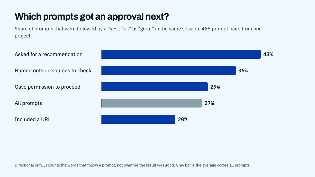 Bar chart of the share of prompts followed by an approval: asked for a recommendation 43 percent, named outside sources 36 percent, gave permission to proceed 29 percent, all prompts 27 percent, included a URL 20 percent
