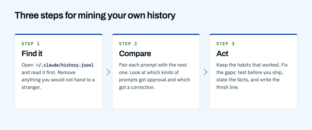 Three steps for mining your own prompt history: find the file, compare each prompt to the next, then act on what you learn