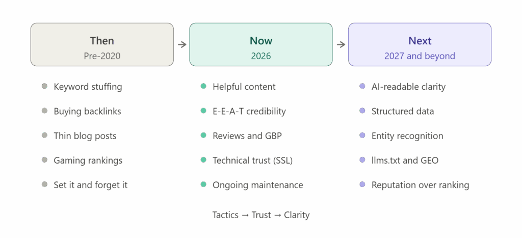Three-column comparison graphic showing SEO evolution: Then (pre-2020) focused on keyword stuffing, buying backlinks, and gaming rankings; Now (2026) focuses on helpful content, E-E-A-T credibility, and reviews; Next (2027 and beyond) moves toward AI-readable clarity, structured data, and reputation over ranking.